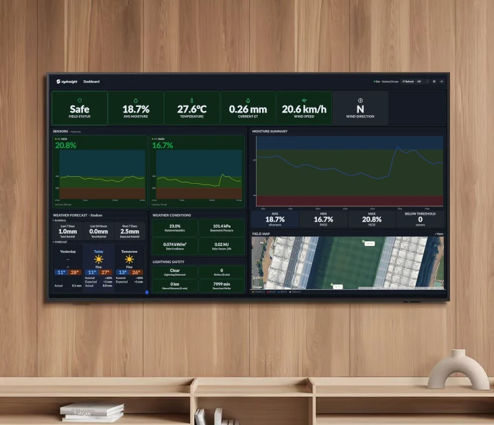 Hydrosight Dashboard showing field status, sensor trends, weather context and a site map on a wall-mounted screen